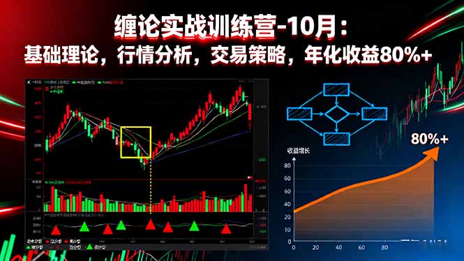 缠论实战训练营-10月：基础理论，行情分析，交易策略，年化收益80%+-99网创站