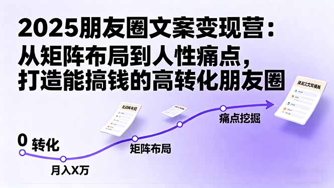 2025朋友圈文案变现营：从矩阵布局到人性痛点，打造能搞钱的高转化朋友圈-99网创站